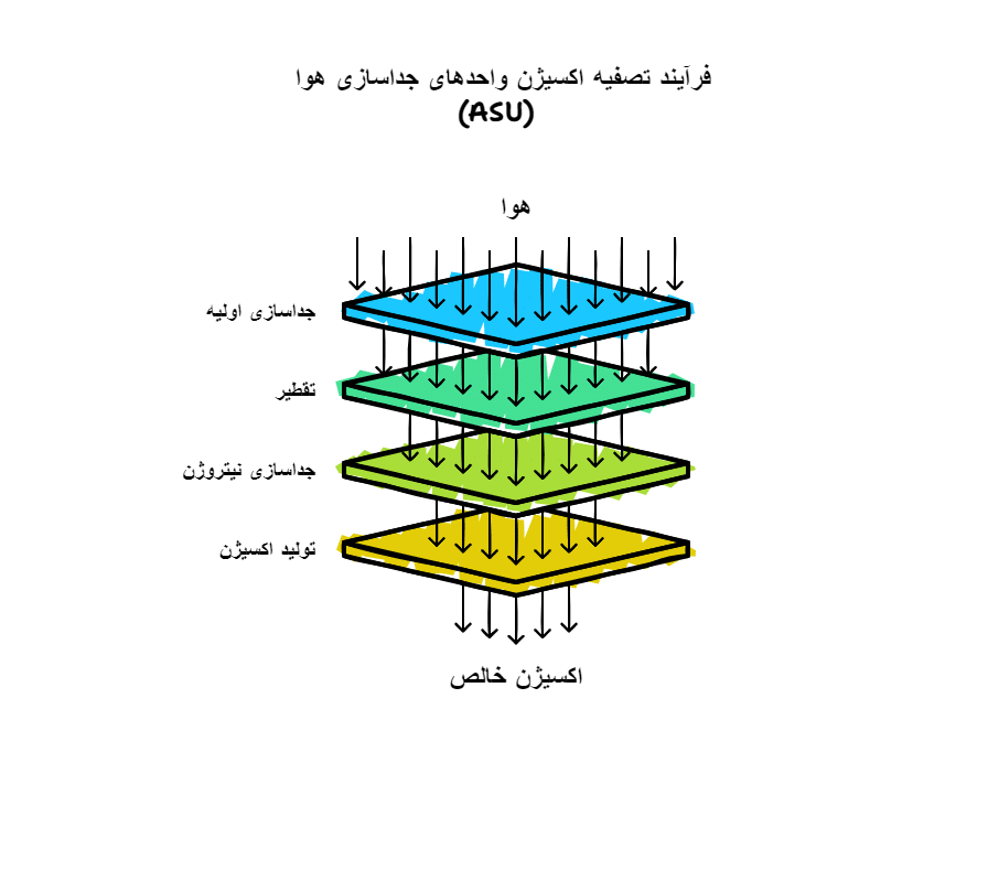 روش واحد جداسازی هوا برای تامین اکسیژن در اینده