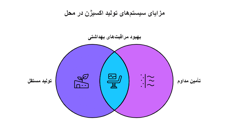 مزایای سیستم تولید اکسیژن در محل 