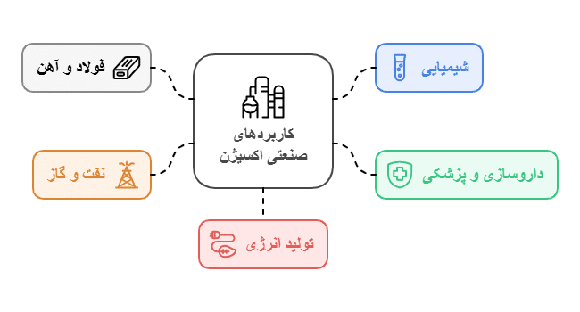 تامین اکسیژن در آینده - کاربرد های صنعتی اکسیژن