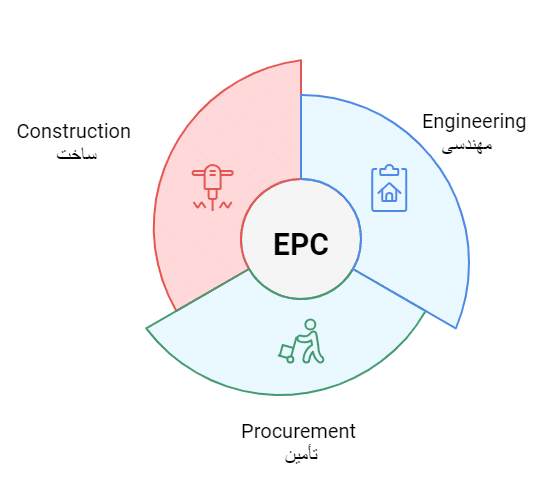 مراحل مختلف قرارداد EPC