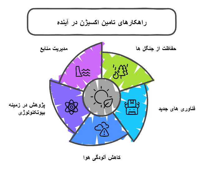 راهکارهای  تامین اکسیژن در آینده 