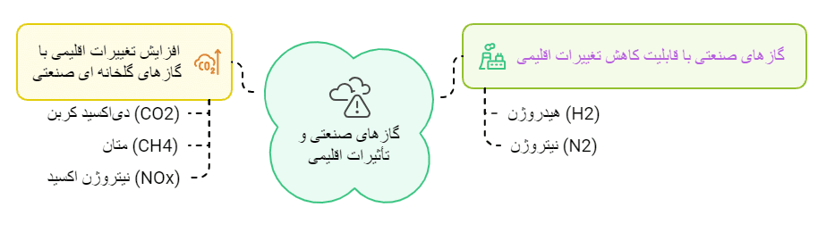 انواع گازهای صنعتی و تأثیر آن‌ها بر تغییرات اقلیمی