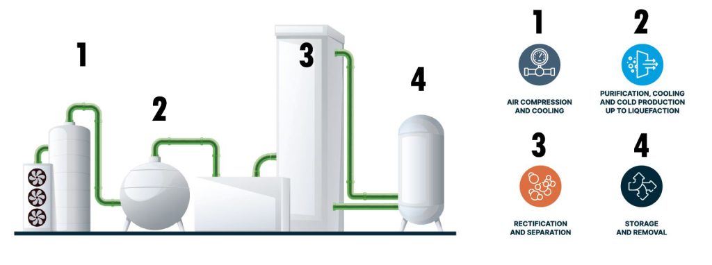 different areas air separation unit
