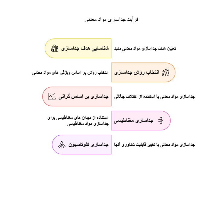 مرحله جداسازی فرآوری مواد معدنی