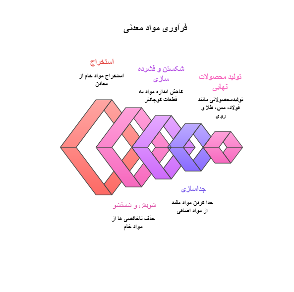 مراحل فراوری مواد معدنی