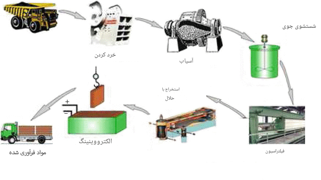 مراحل فراوری مواد معدنی