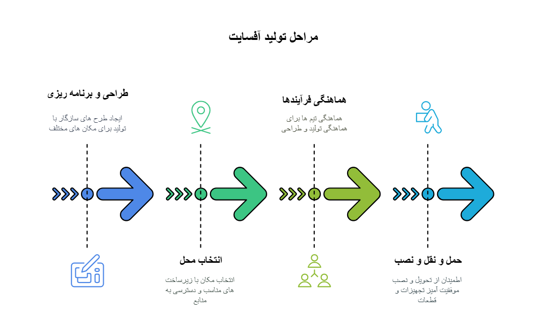 مراحل پیاده سازی آفسایت در تولید قطعات صنعتی