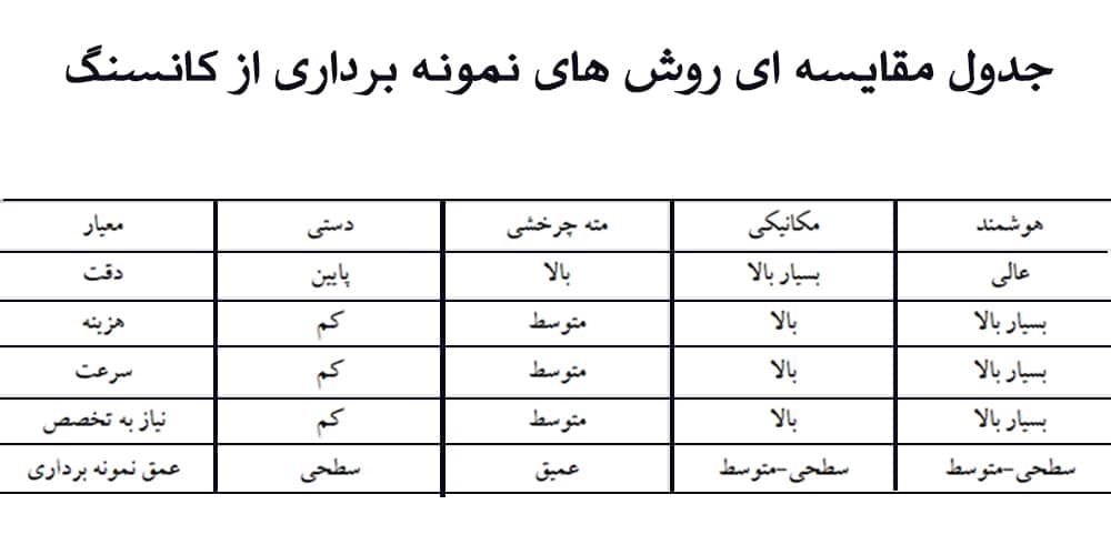 جدول مقایسه بین روش های نمونه برداری از کانسنگ