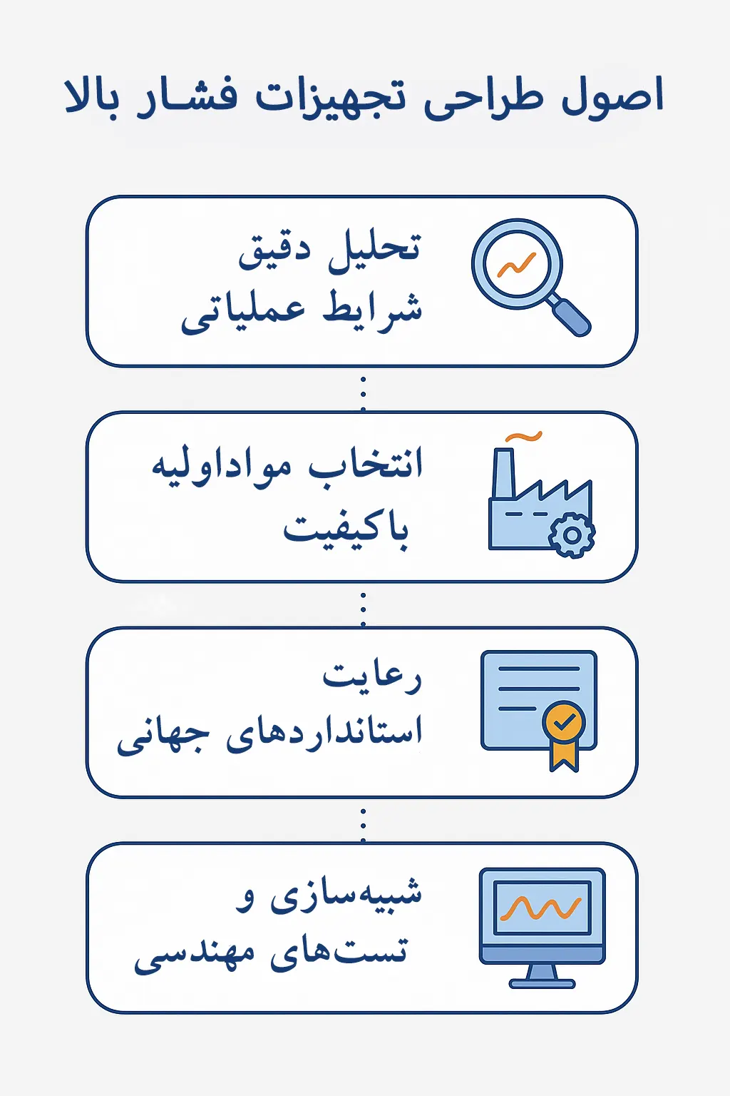 اصول طراحی تجهیزات فشار بالا